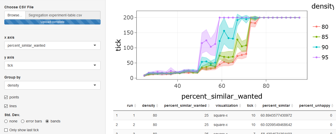 Graph of experiment output, grouped by density