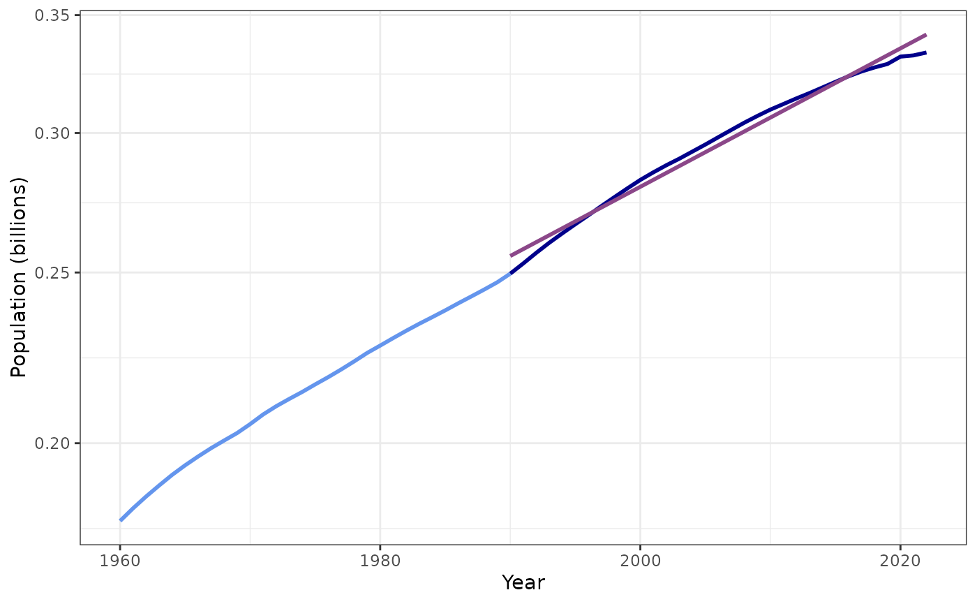 Trend in population for U.S. from 1990--2022