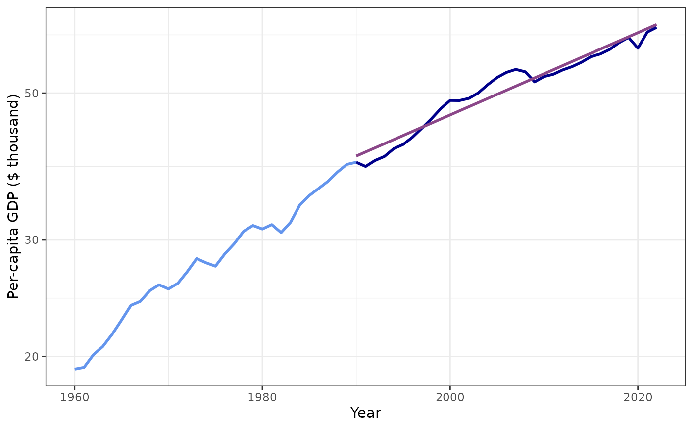Trend in per-capita GDP for U.S. from 1990--2022